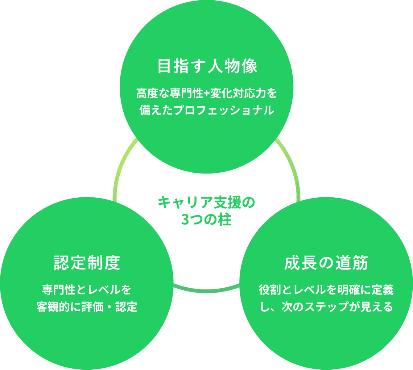 キャリア支援の3つの柱