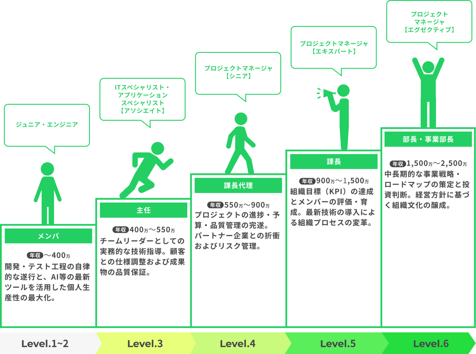 マネジメントキャリアパス例